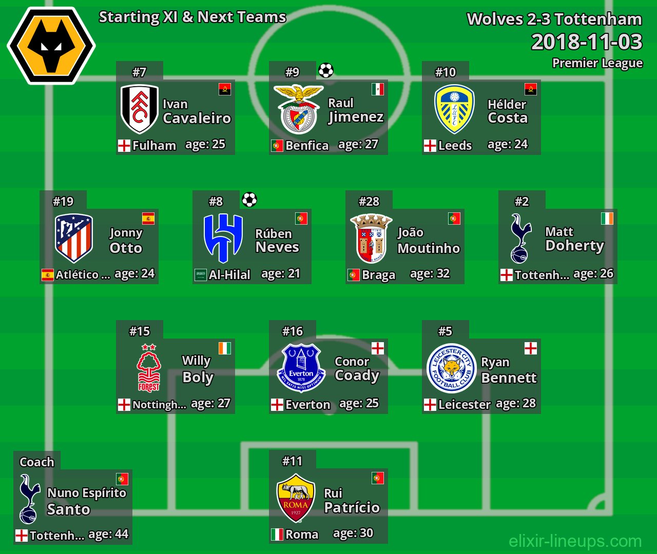 Wolves Starting XI & Next Teams 2018-11-03