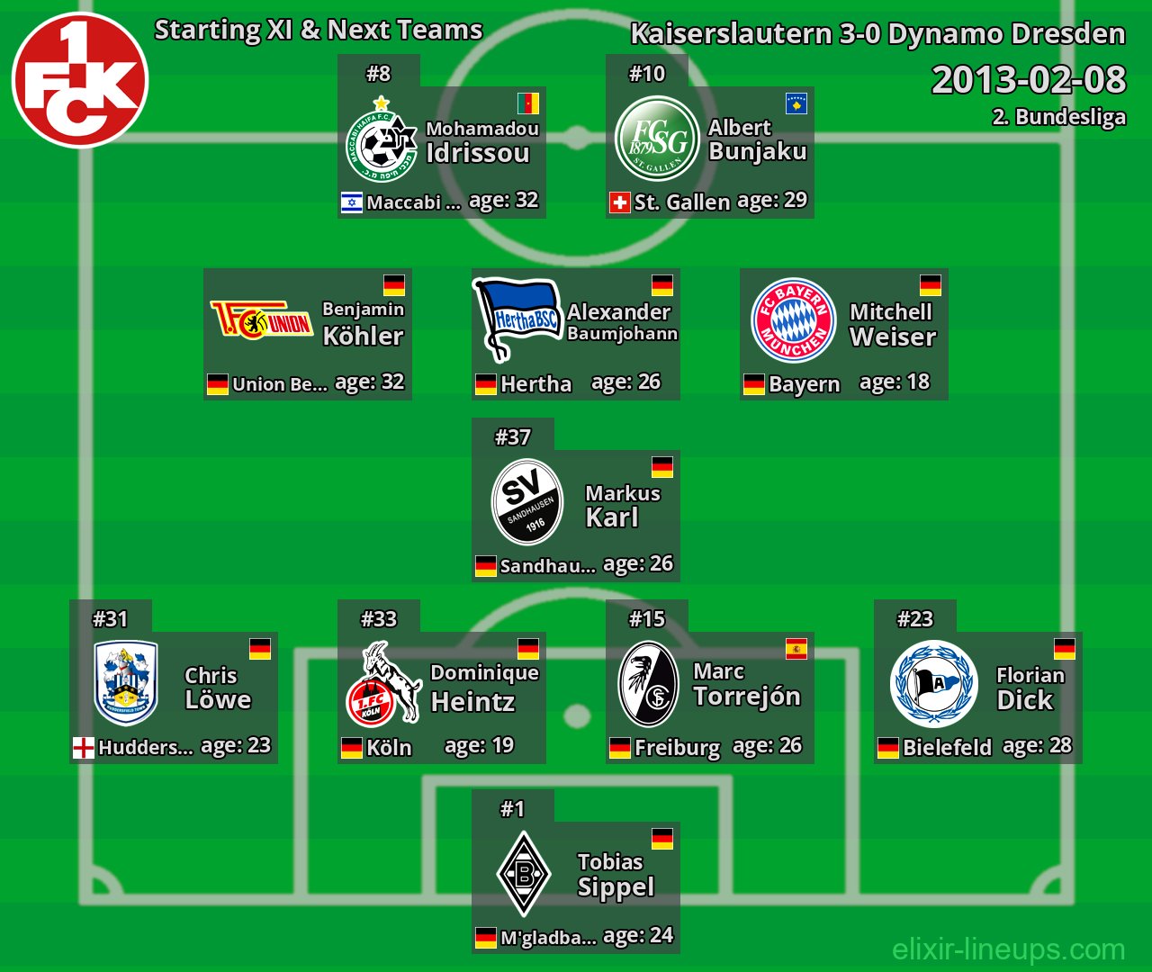 Kaiserslautern Starting XI & Next Teams 2013-02-08