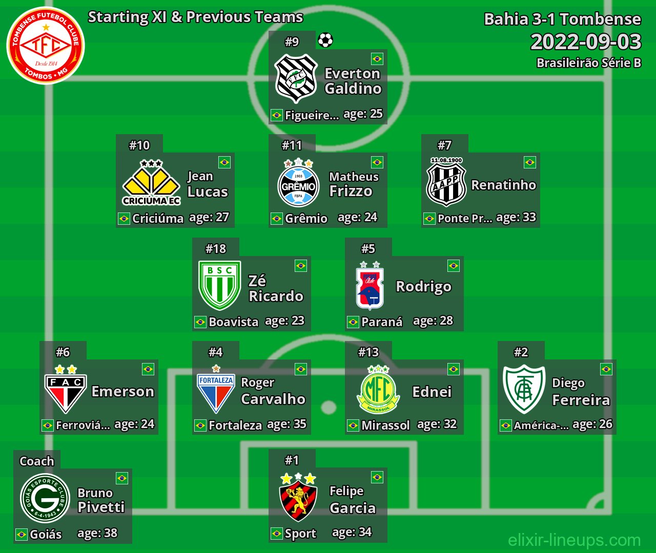 Tombense Starting XI & Previous Teams 2022-09-03