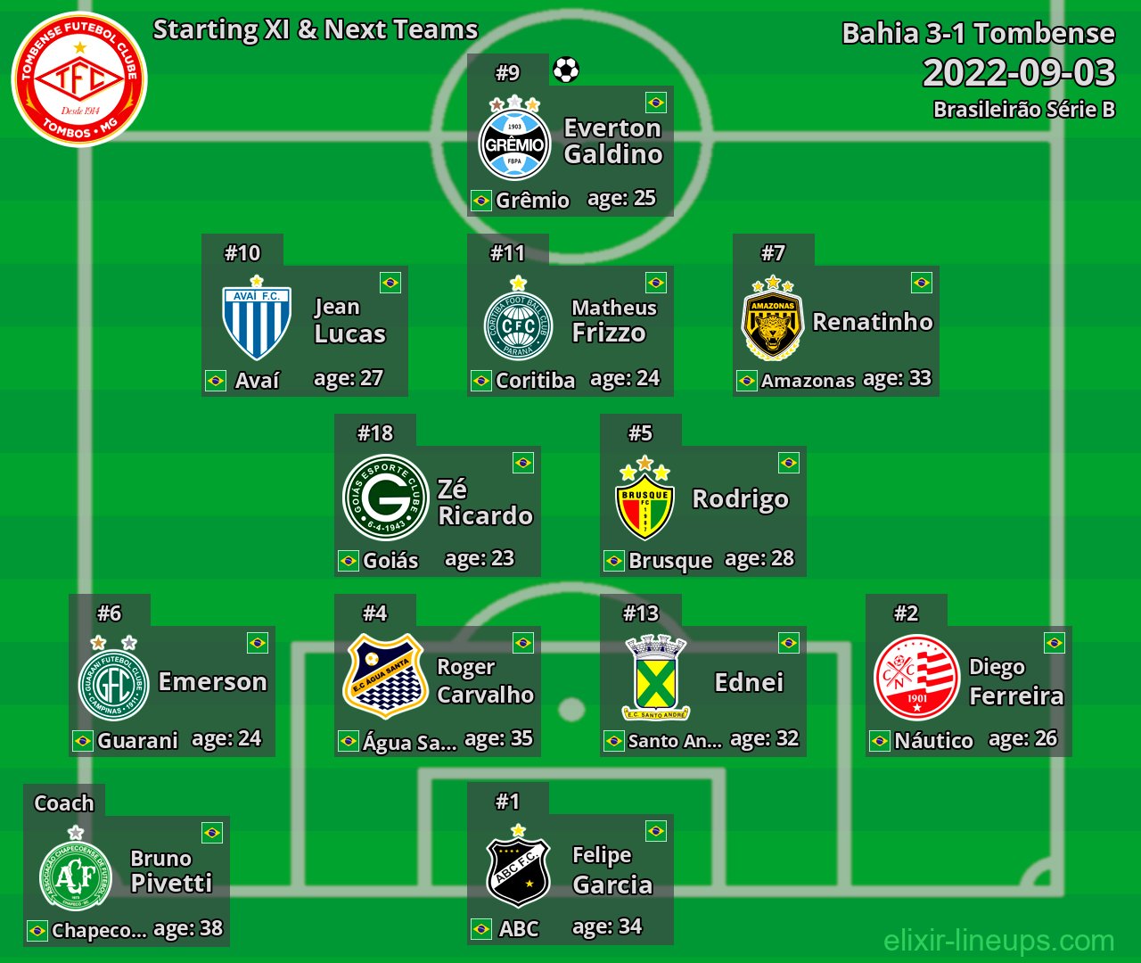 Tombense Starting XI & Next Teams 2022-09-03