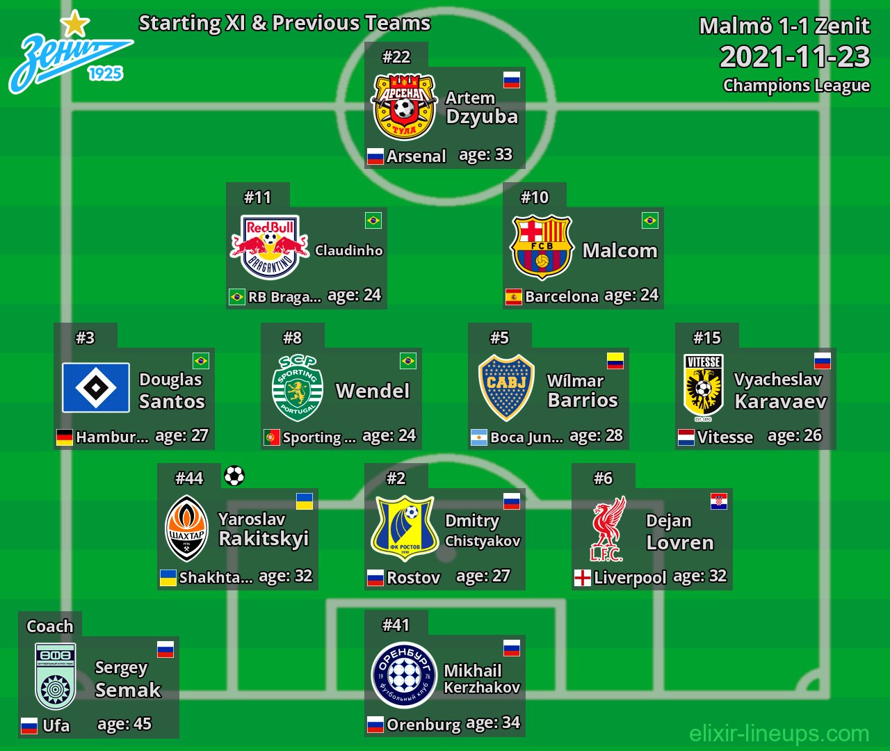 Zenit Starting XI & Previous Teams 2021-11-23