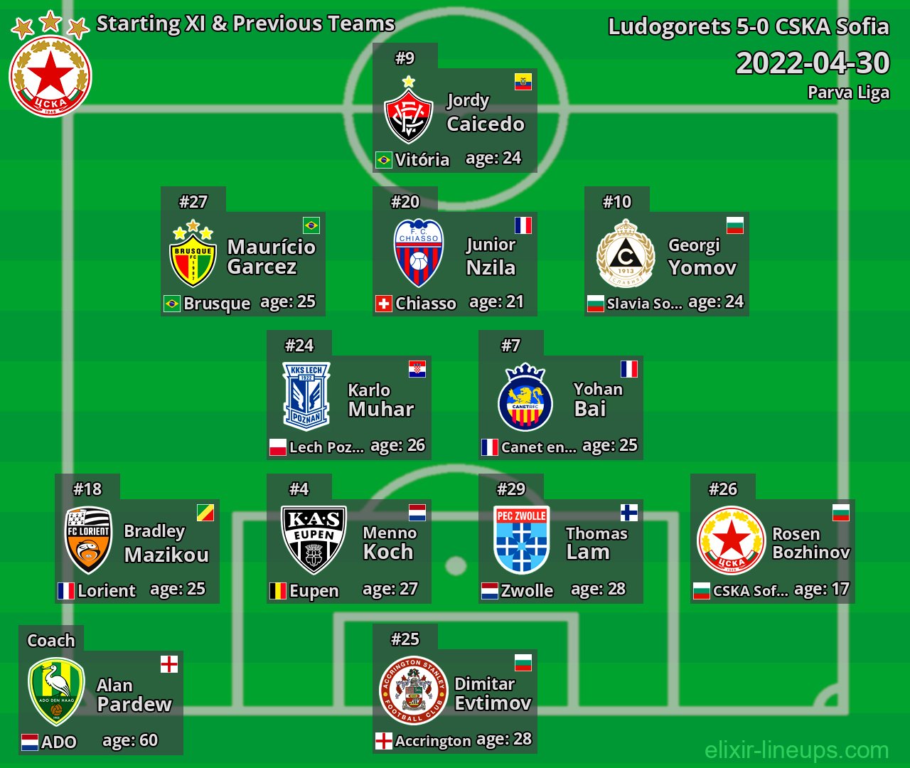 CSKA Sofia Starting XI & Previous Teams 2022-04-30
