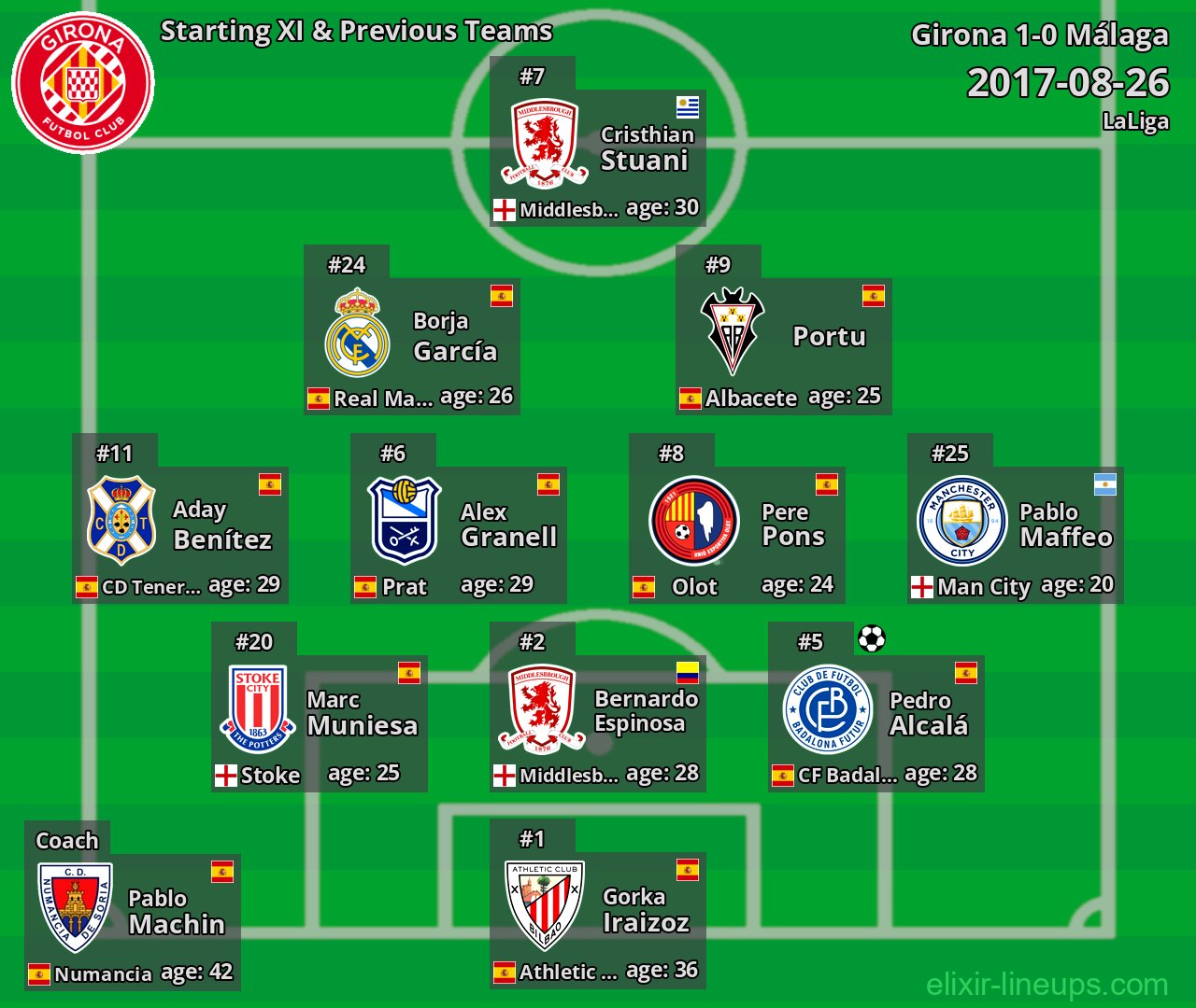 Girona Starting XI & Previous Teams 2017-08-26