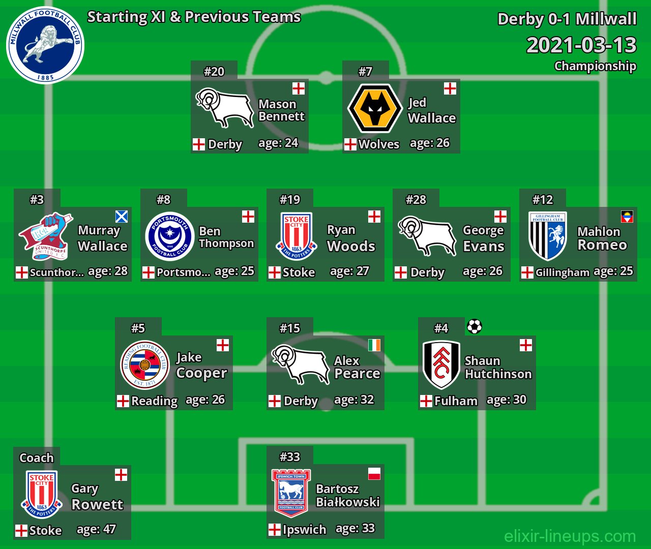 Millwall Starting XI & Previous Teams 2021-03-13