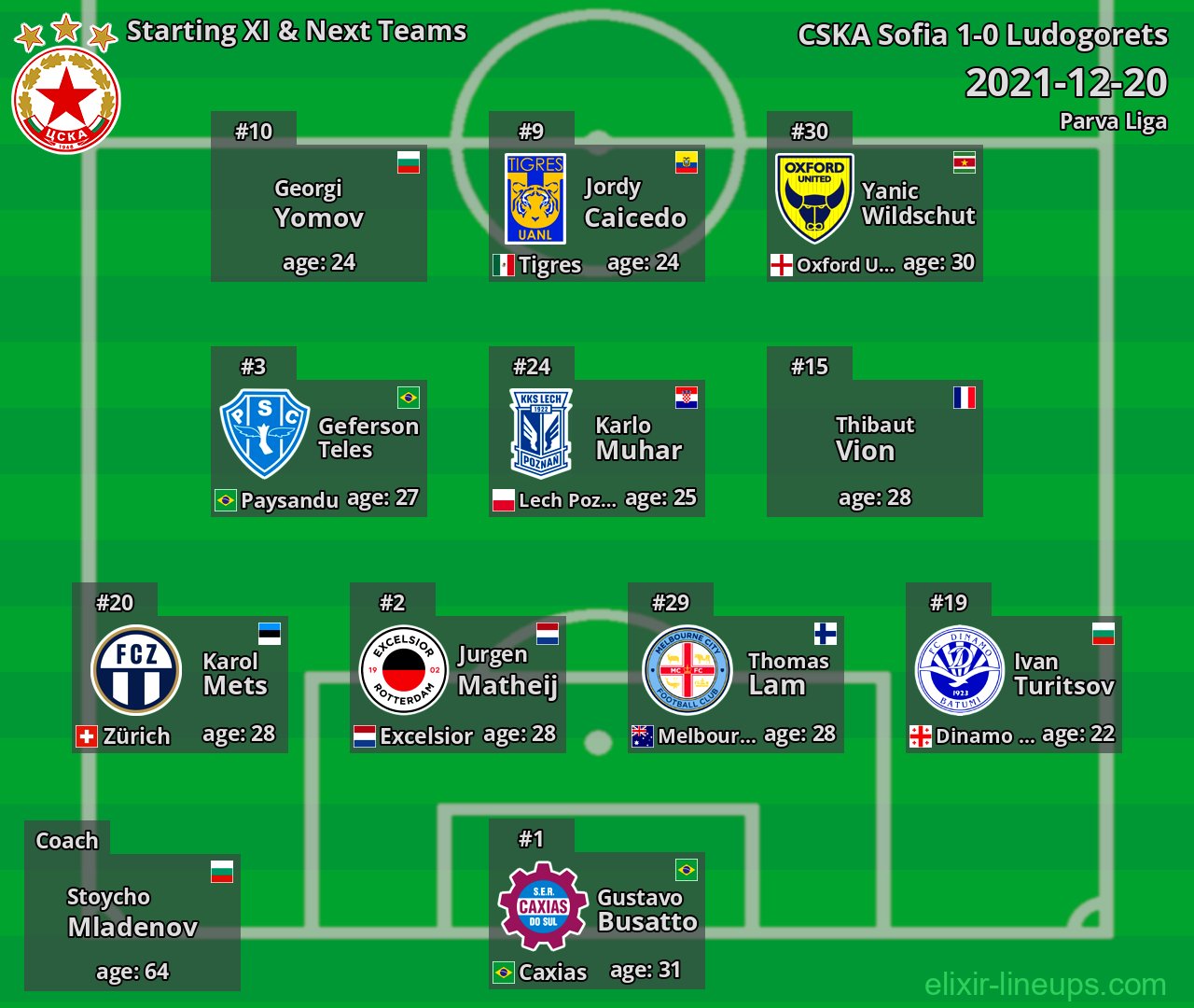 CSKA Sofia Starting XI & Next Teams 2021-12-20