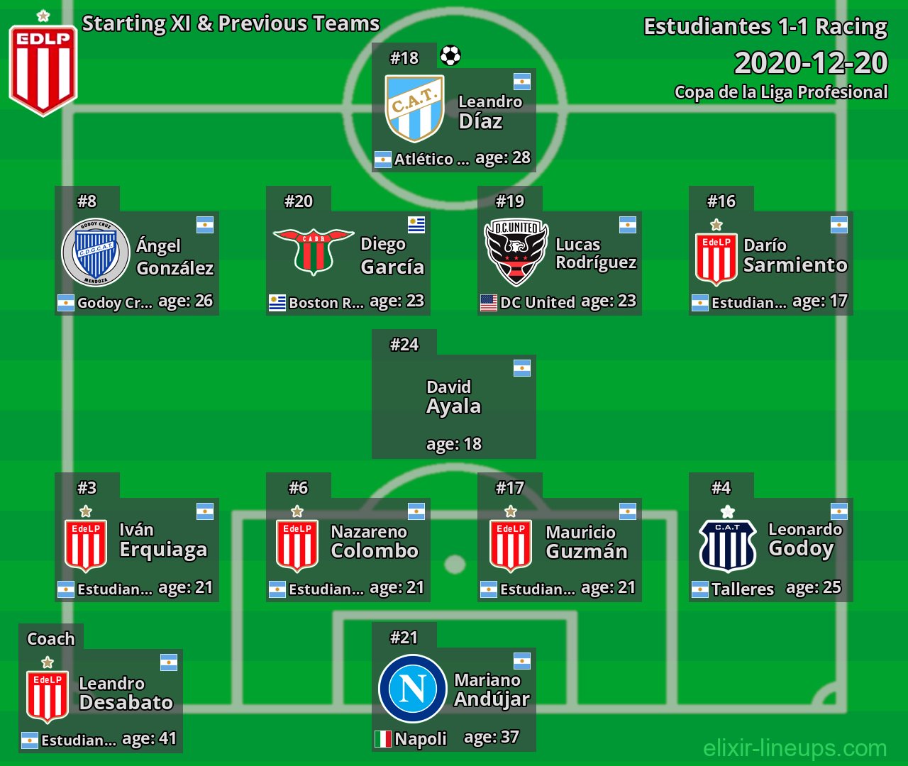 Estudiantes Starting XI & Previous Teams 2020-12-20