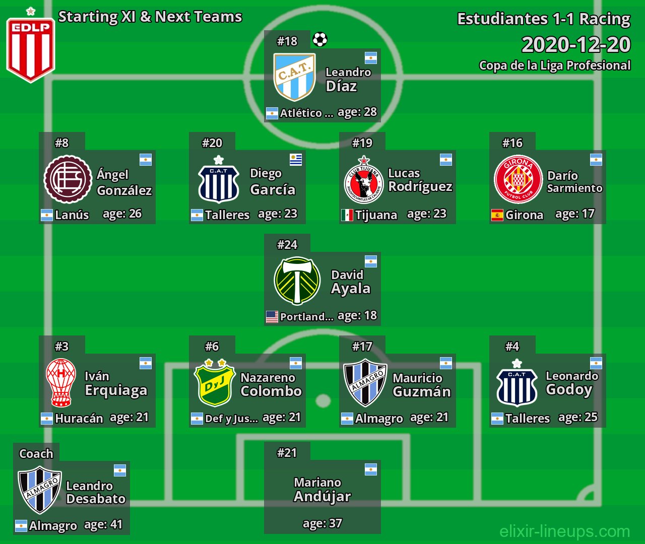 Estudiantes Starting XI & Next Teams 2020-12-20
