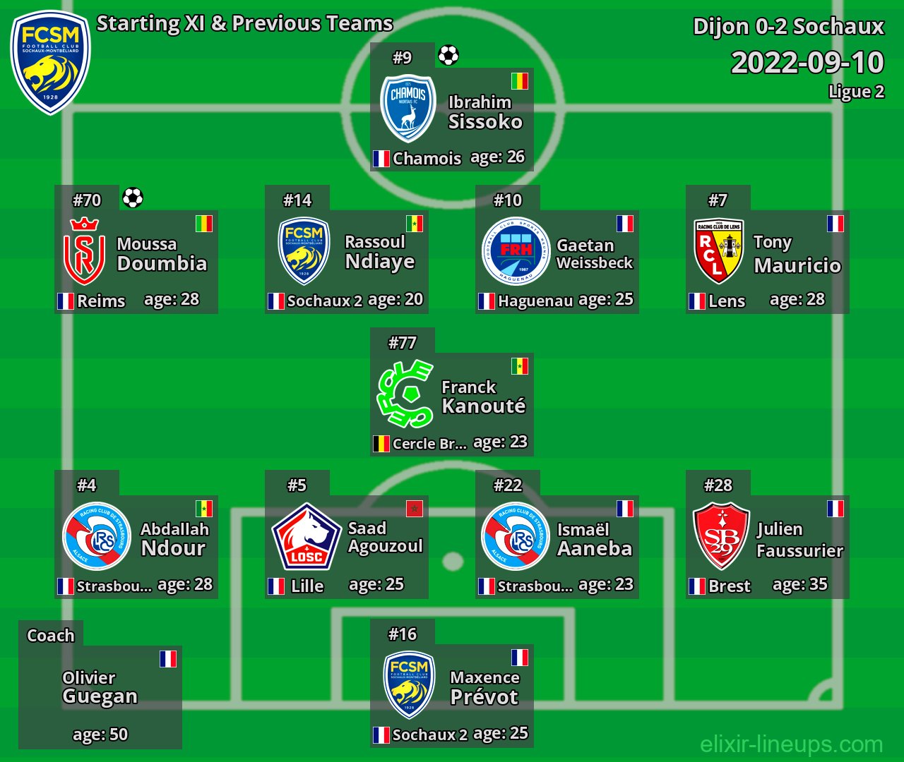 Sochaux Starting XI & Previous Teams 2022-09-10