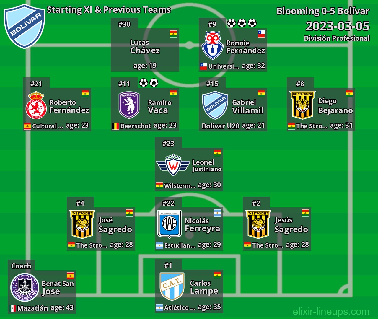 Bolívar Starting XI & Previous Teams 2023-03-05