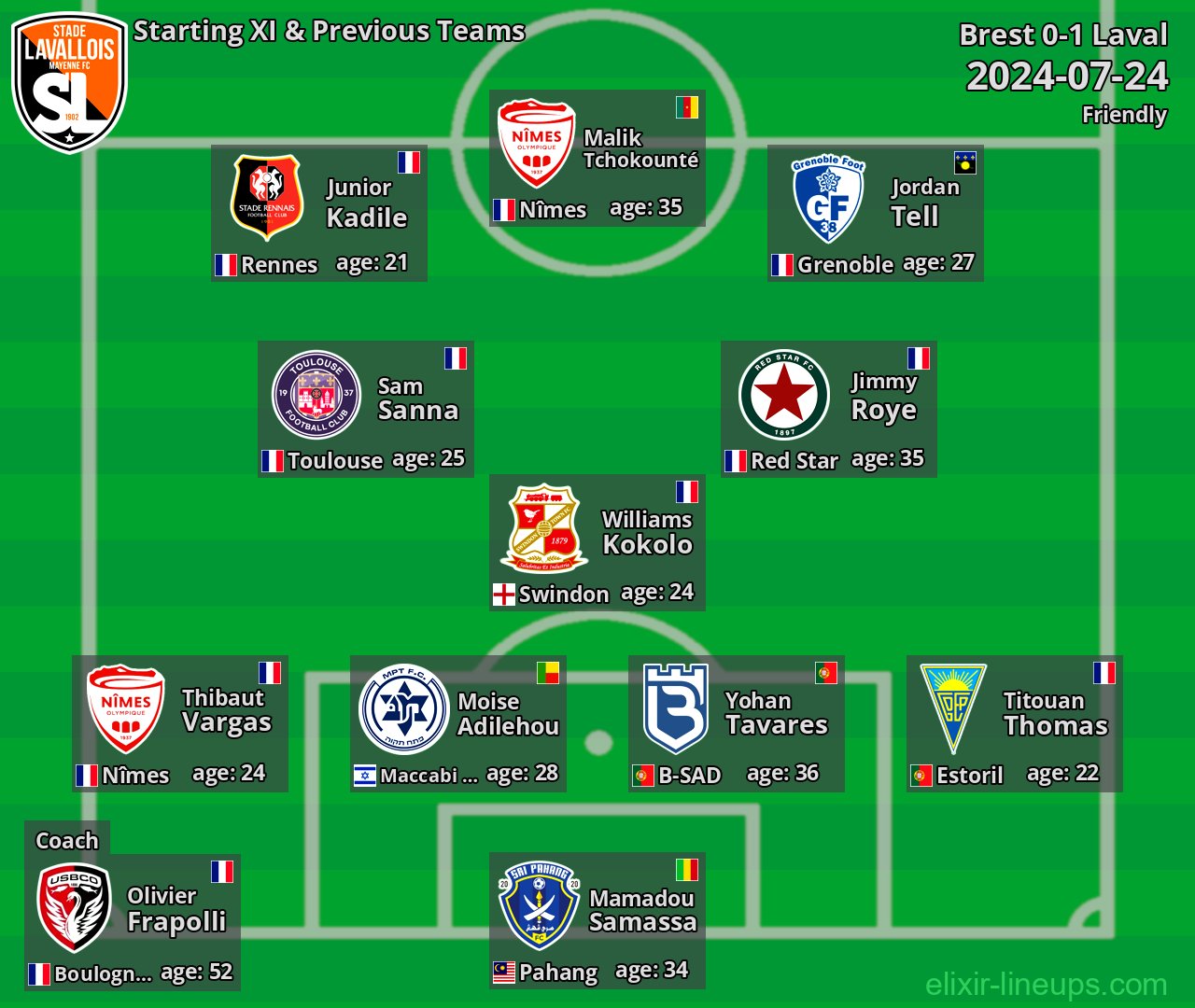 Laval Starting XI & Previous Teams 2024-07-24