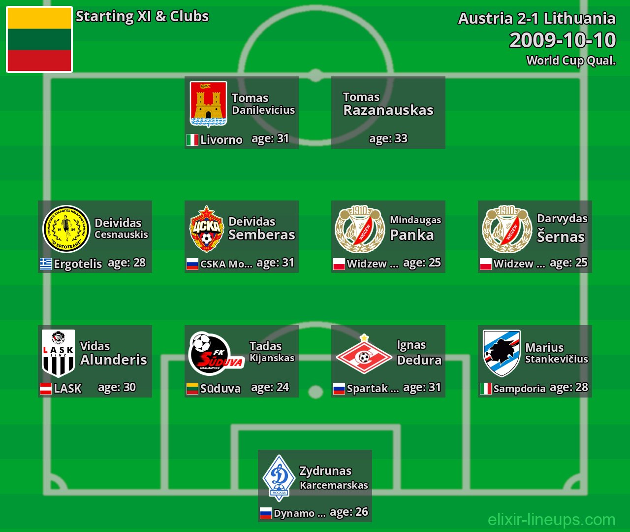 Lithuania Starting XI 2009-10-10