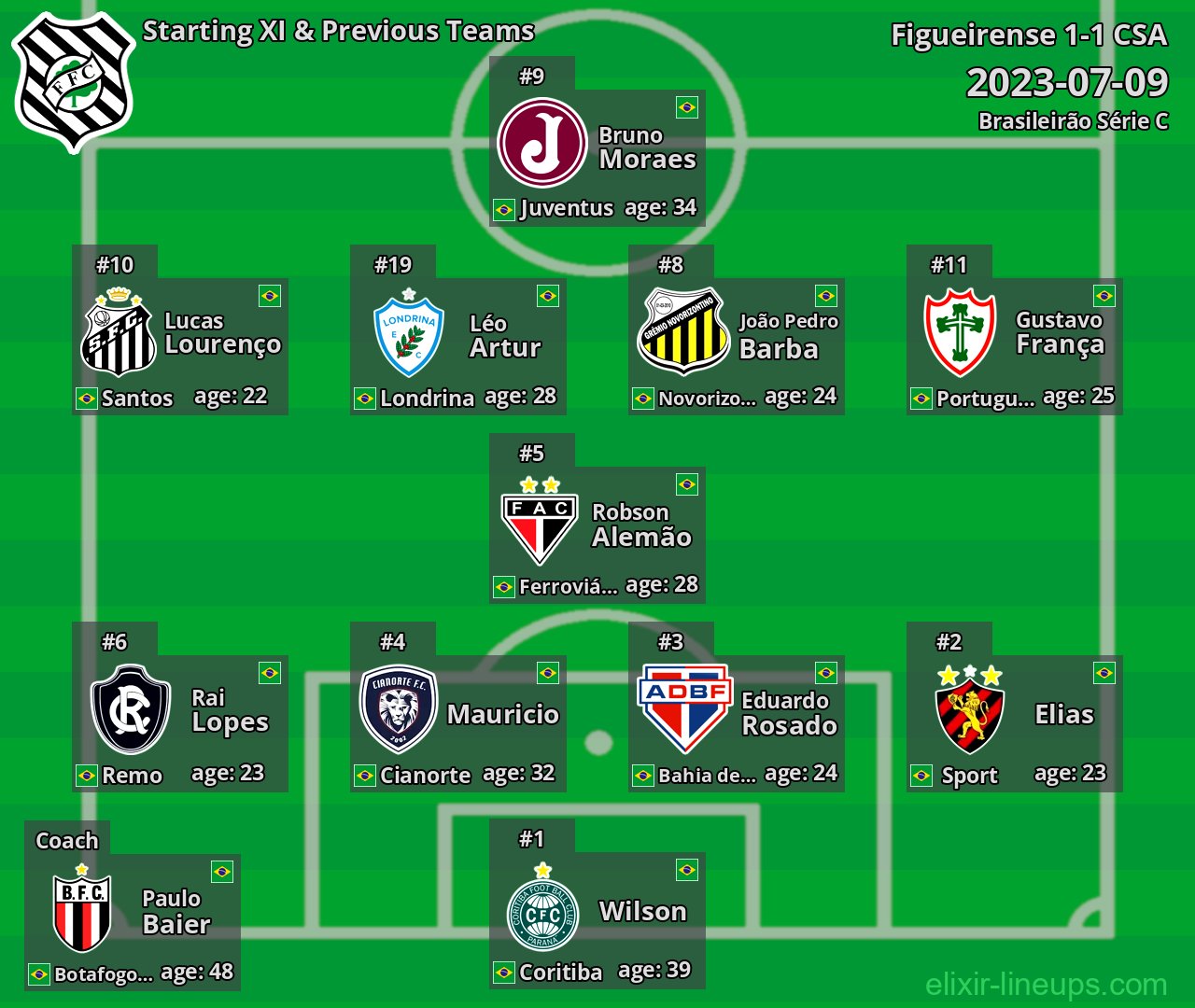 Figueirense Starting XI & Previous Teams 2023-07-09