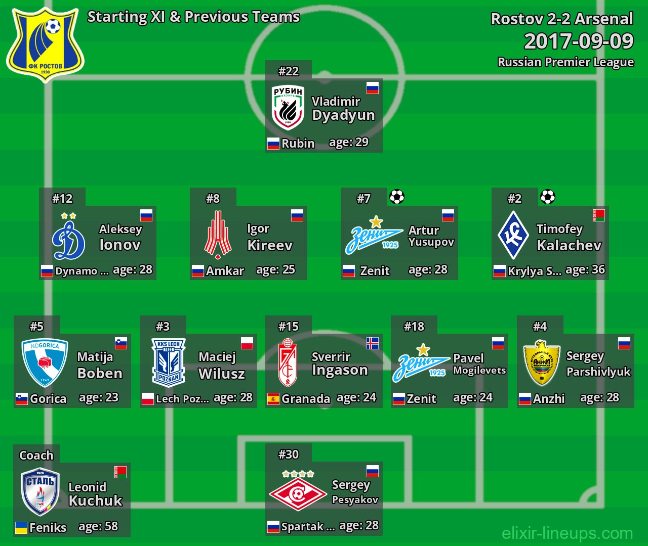 Rostov Starting XI & Previous Teams 2017-09-09