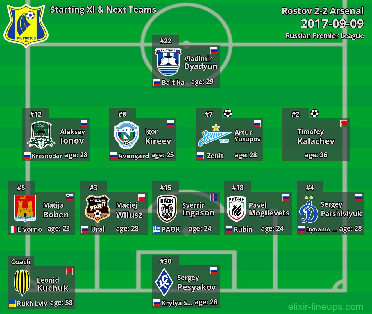 Rostov Starting XI & Next Teams 2017-09-09
