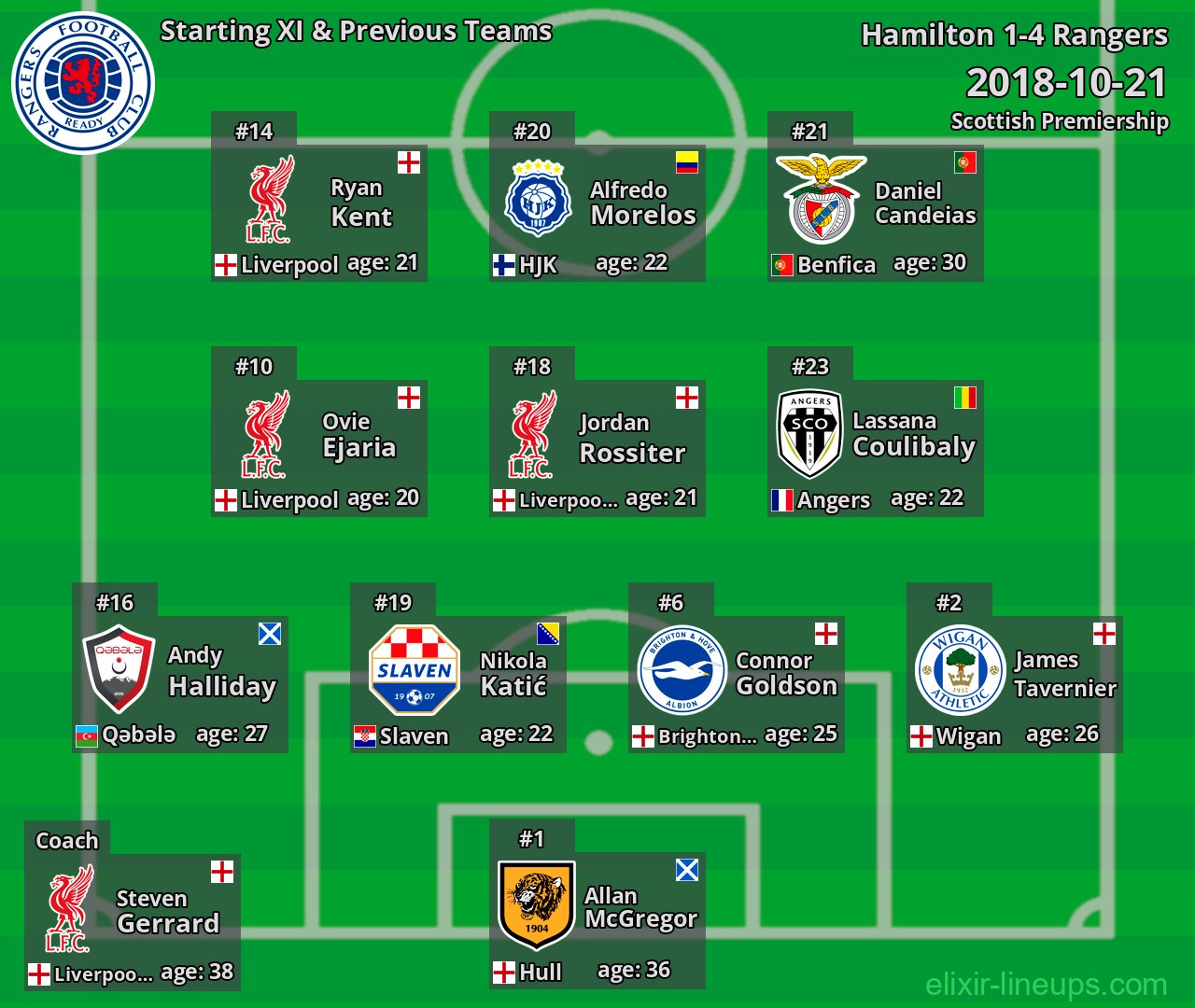 Rangers Starting XI & Previous Teams 2018-10-21