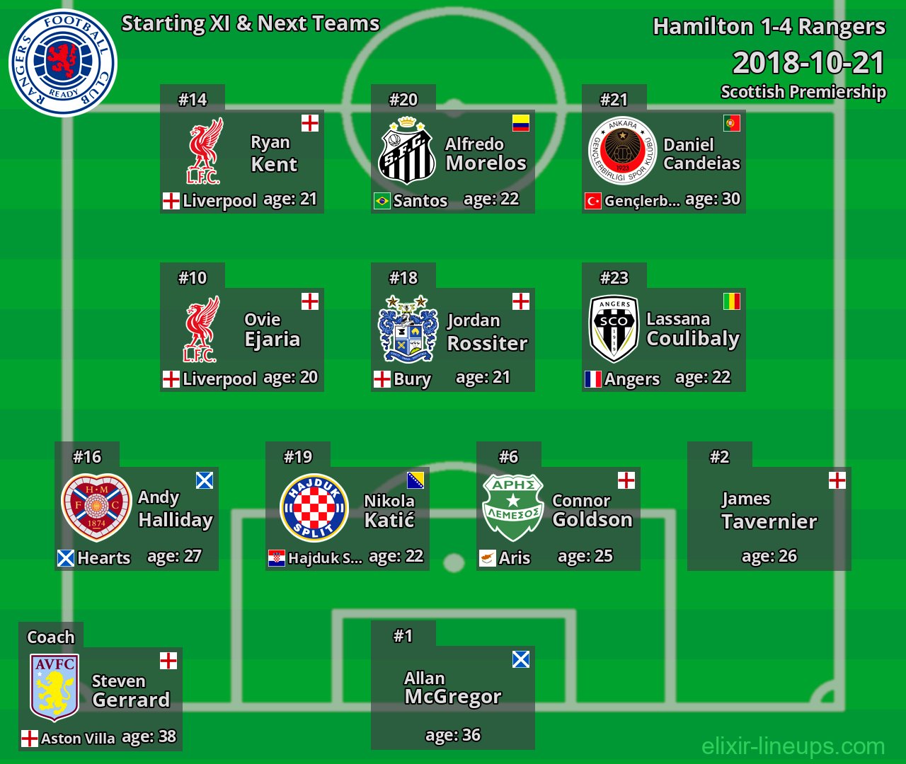 Rangers Starting XI & Next Teams 2018-10-21