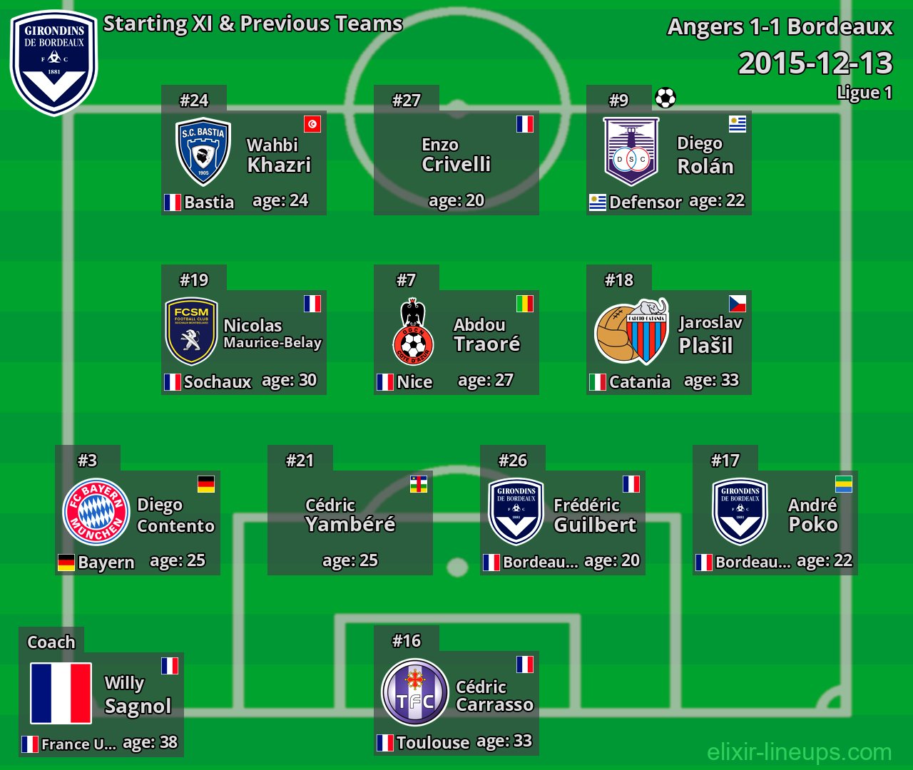 Bordeaux Starting XI & Previous Teams 2015-12-13