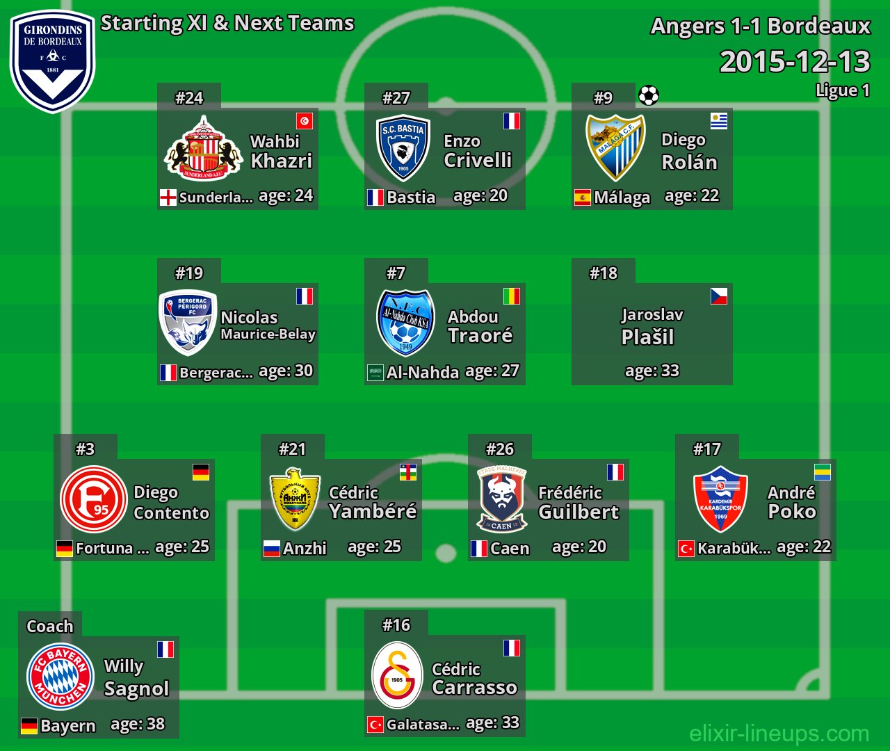 Bordeaux Starting XI & Next Teams 2015-12-13
