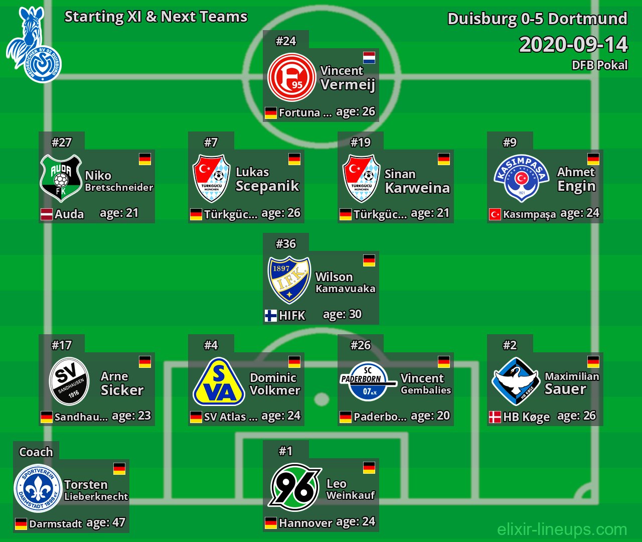 Duisburg Starting XI & Next Teams 2020-09-14