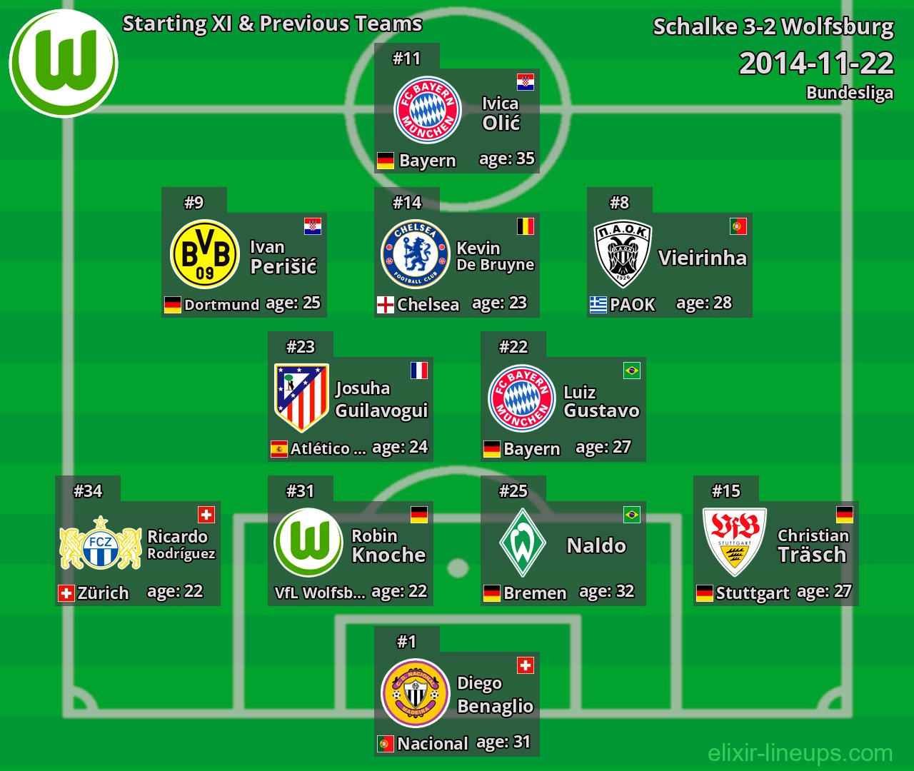 Wolfsburg Starting XI & Previous Teams 2014-11-22