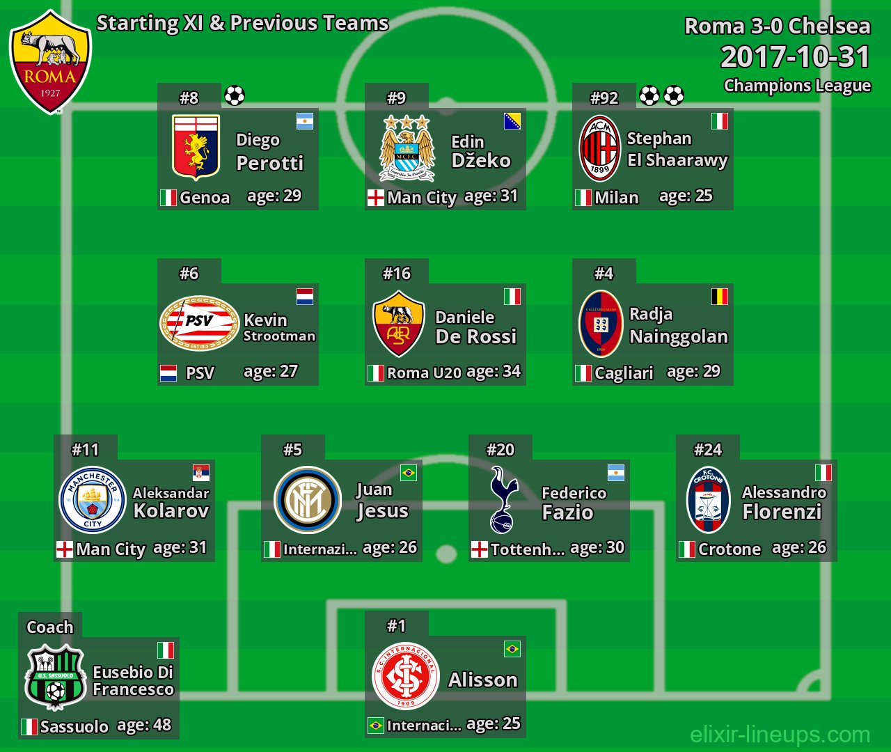 Roma Starting XI & Previous Teams 2017-10-31