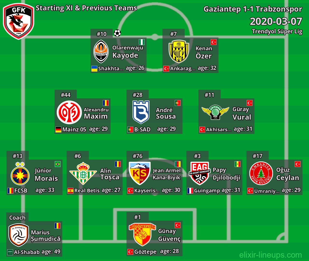 Gaziantep Starting XI & Previous Teams 2020-03-07