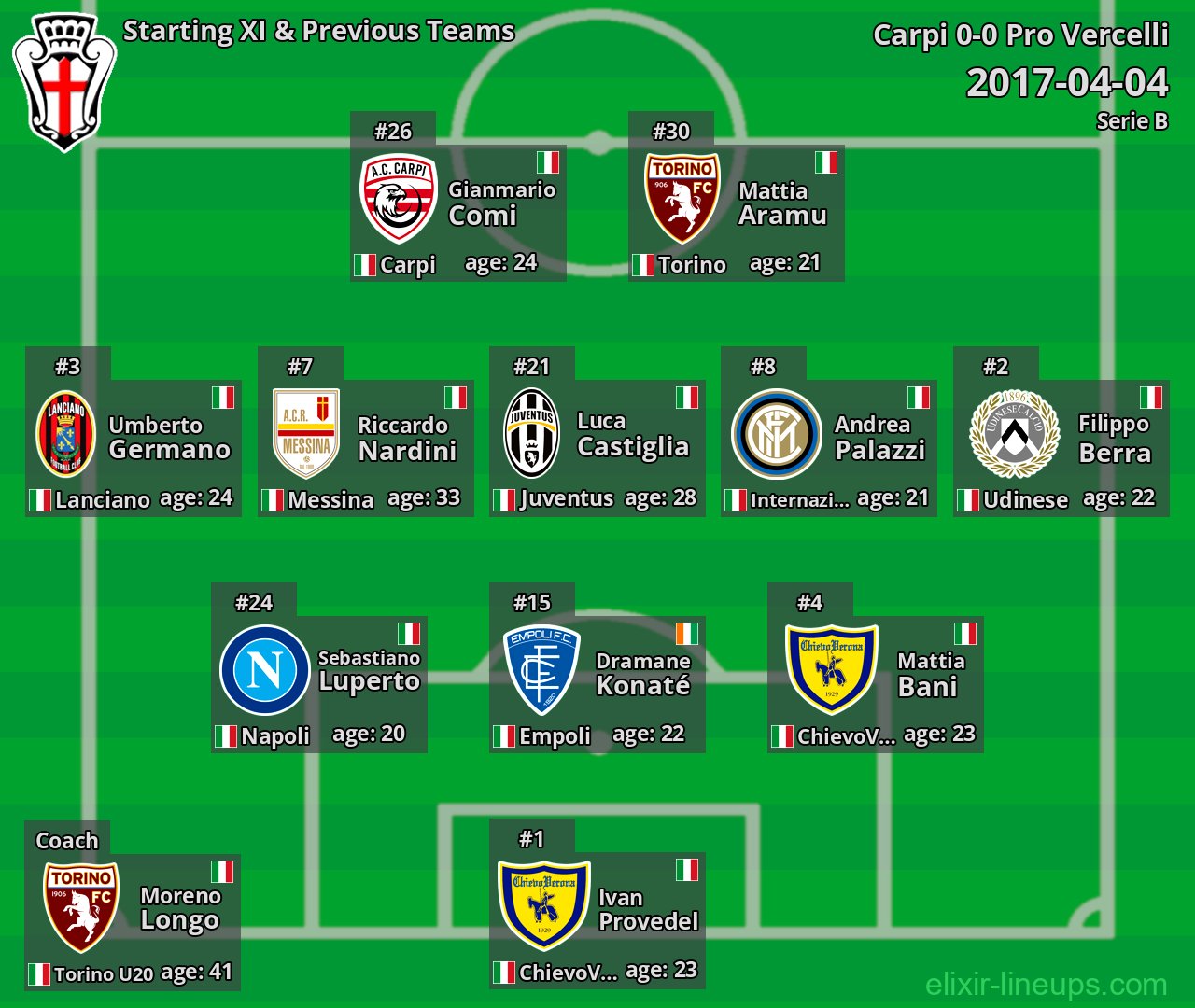 Pro Vercelli Starting XI & Previous Teams 2017-04-04