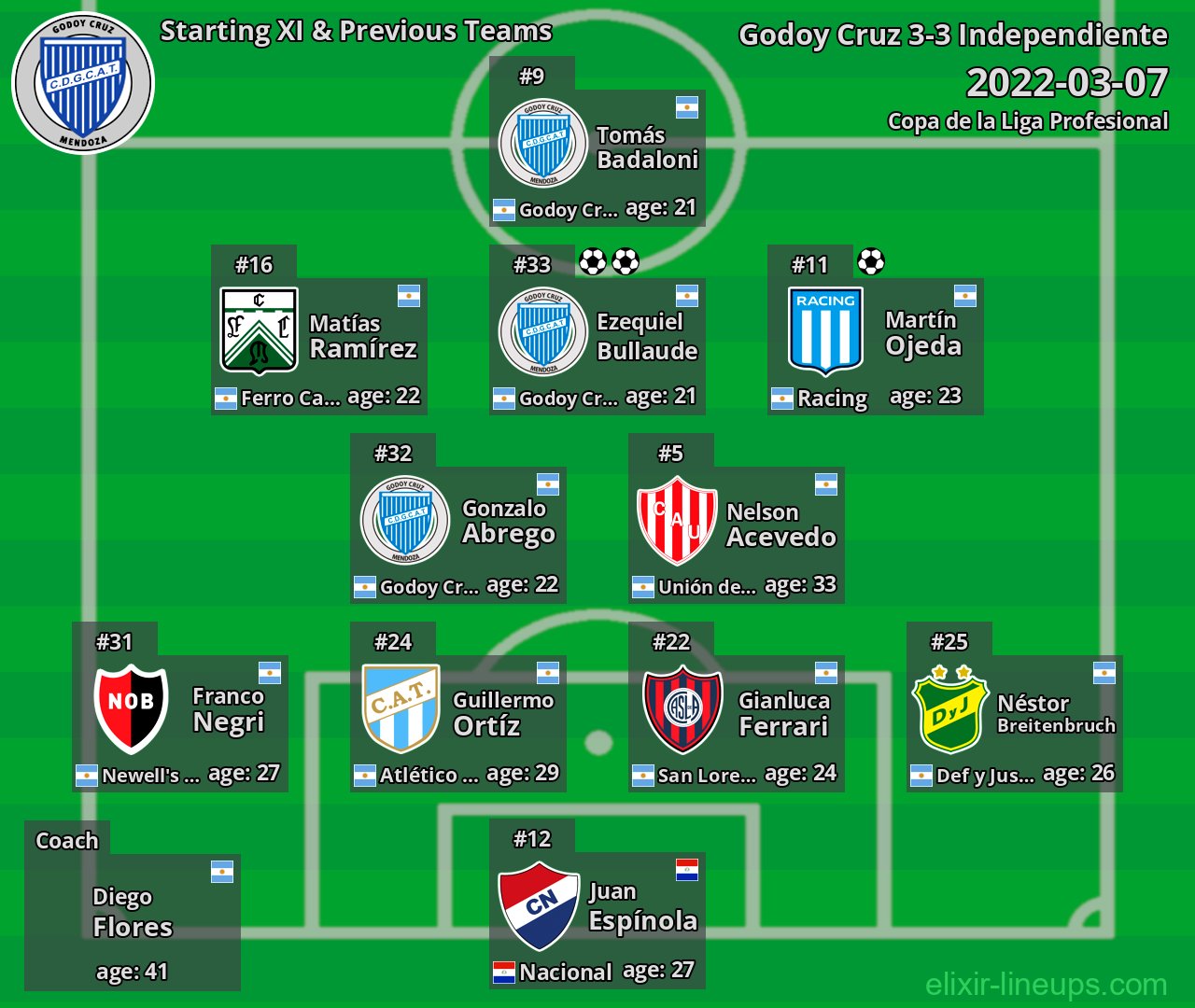 Godoy Cruz Starting XI & Previous Teams 2022-03-07