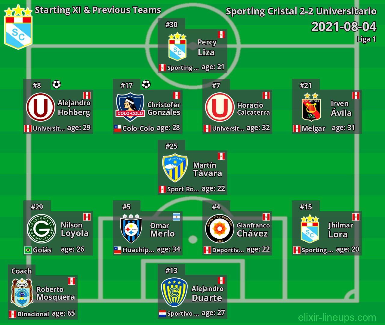 Sporting Cristal Starting XI & Previous Teams 2021-08-04