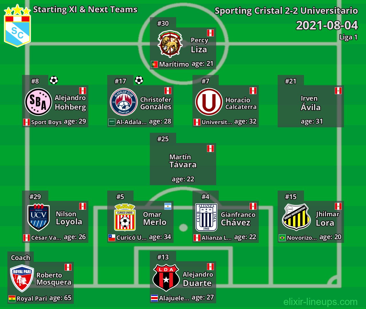 Sporting Cristal Starting XI & Next Teams 2021-08-04