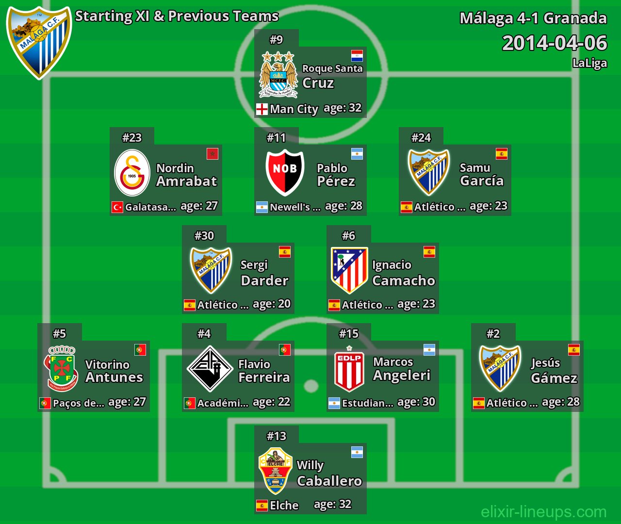 Málaga Starting XI & Previous Teams 2014-04-06