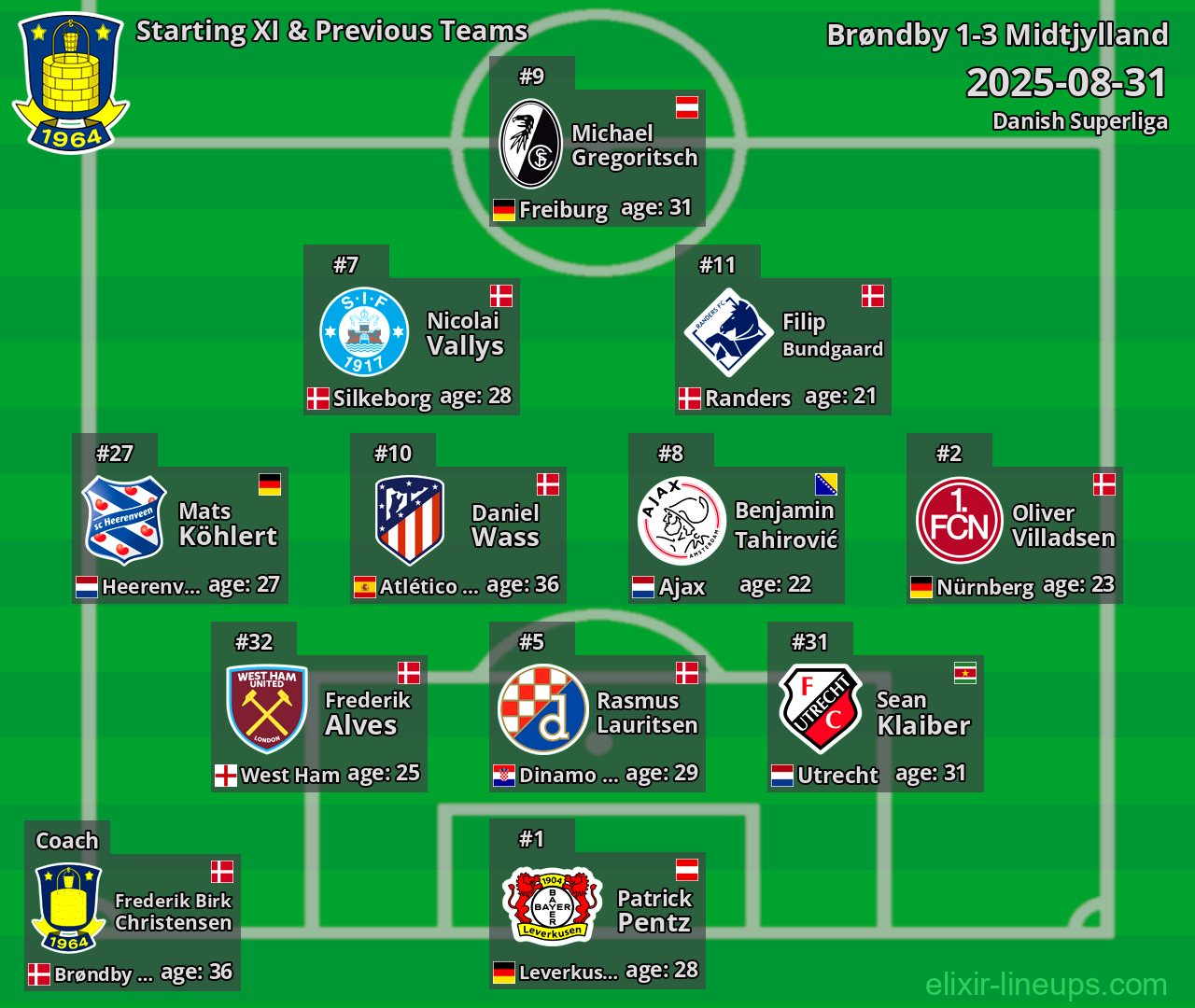 Brøndby Starting XI & Previous Teams 2025-08-31