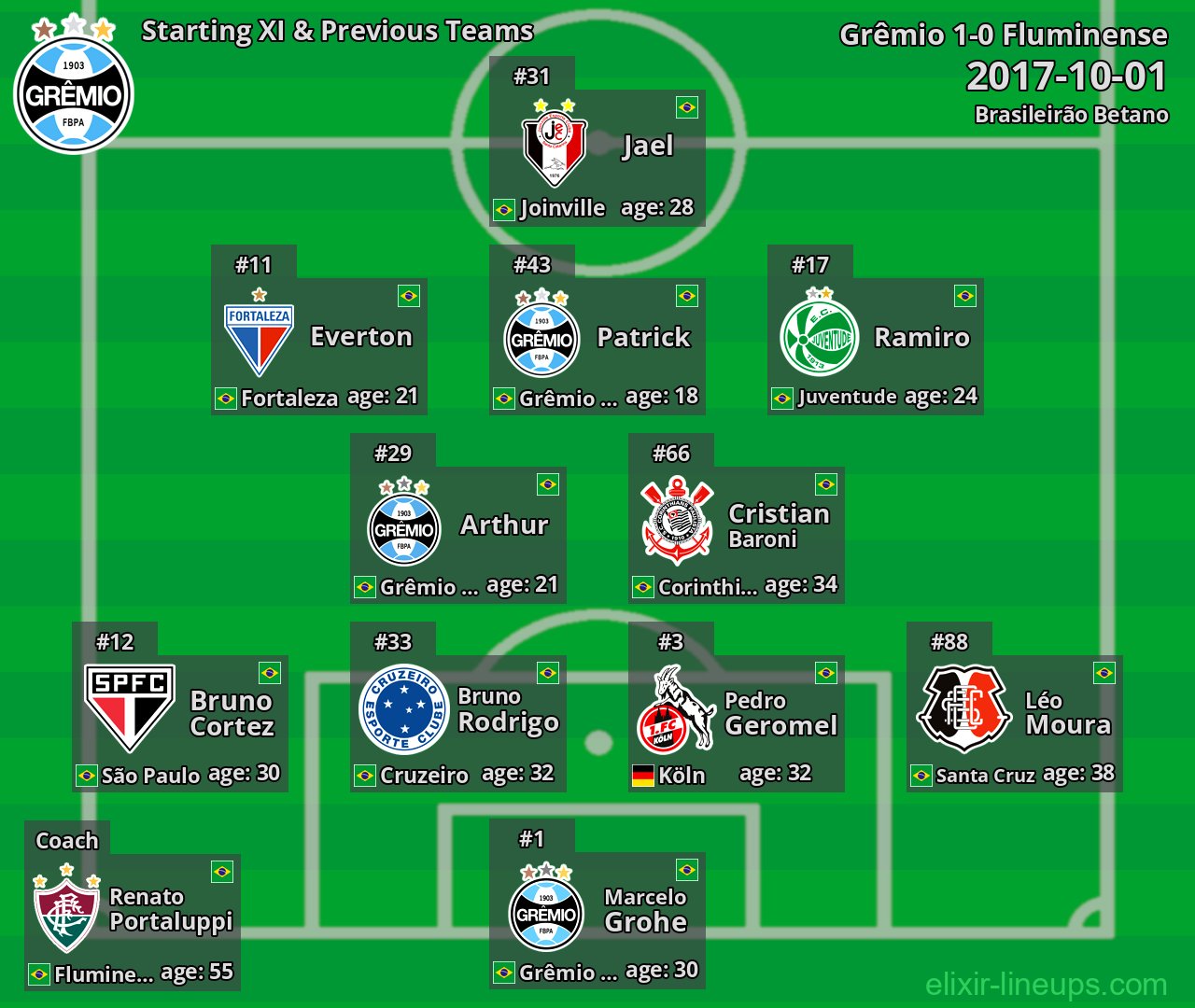 Grêmio Starting XI & Previous Teams 2017-10-01
