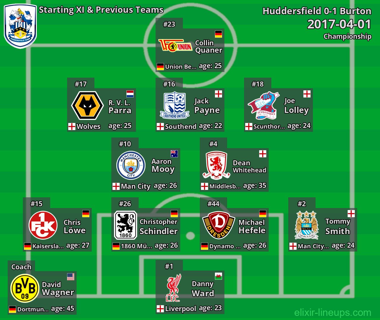 Huddersfield Starting XI & Previous Teams 2017-04-01