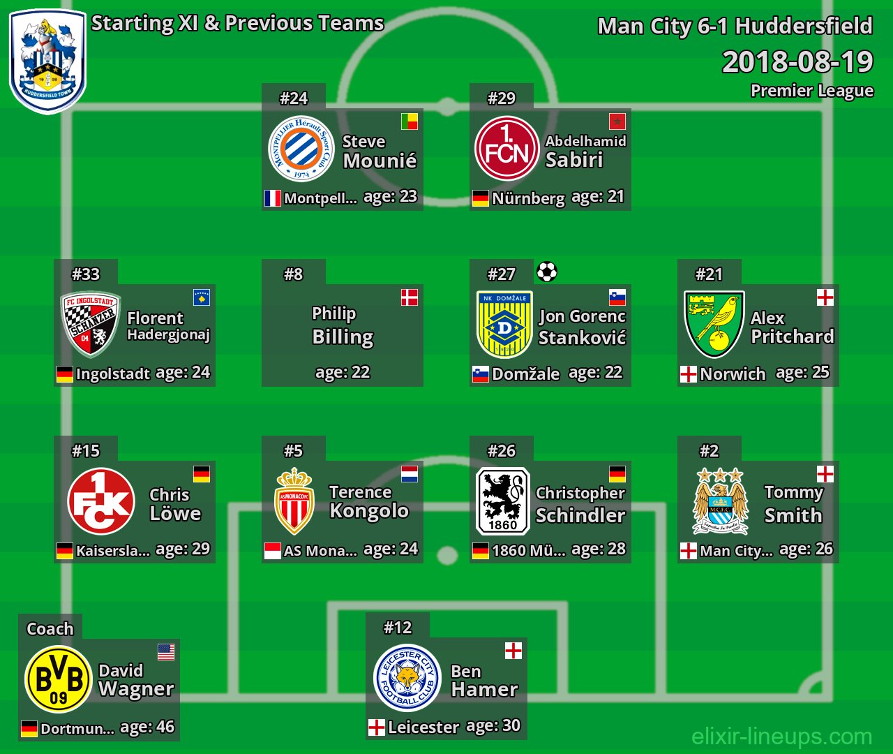 Huddersfield Starting XI & Previous Teams 2018-08-19