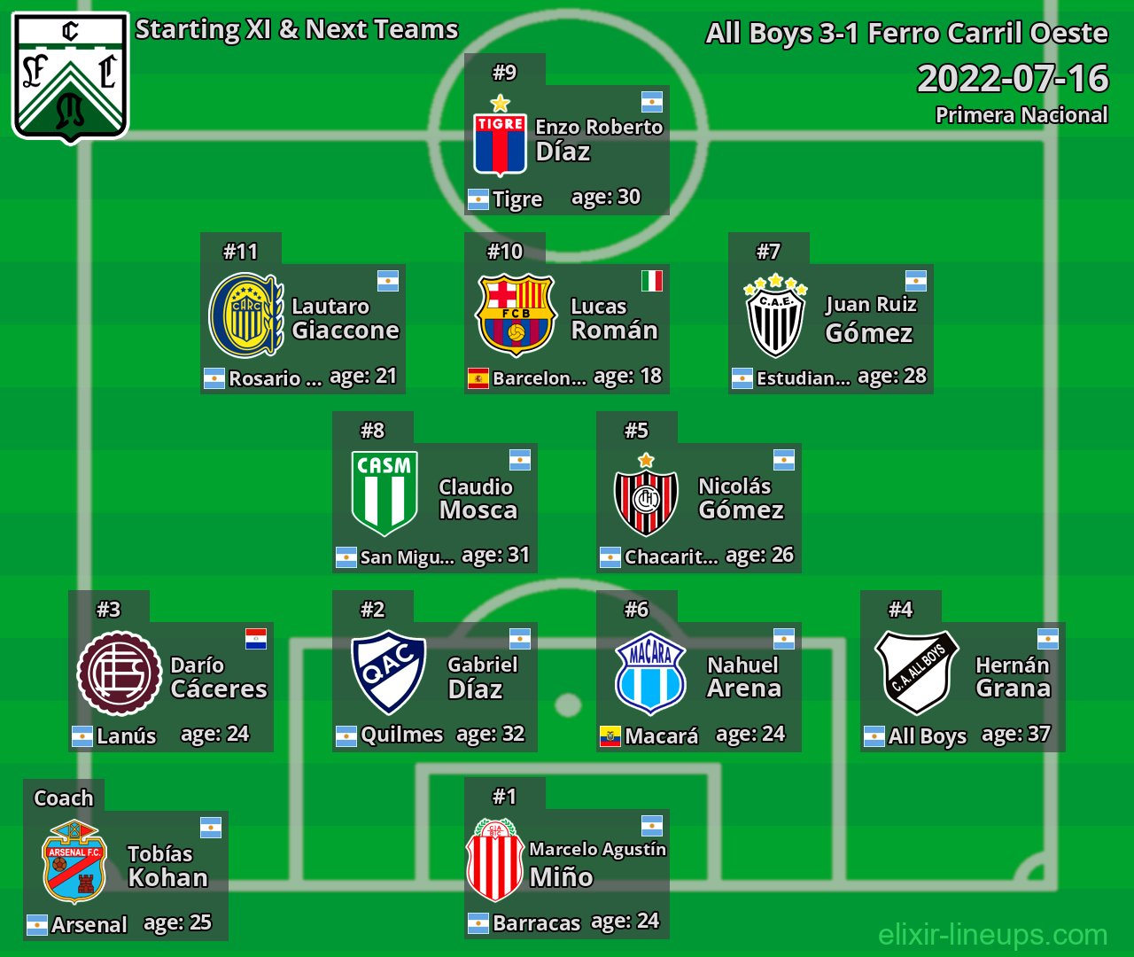 Ferro Carril Oeste Starting XI & Next Teams 2022-07-16