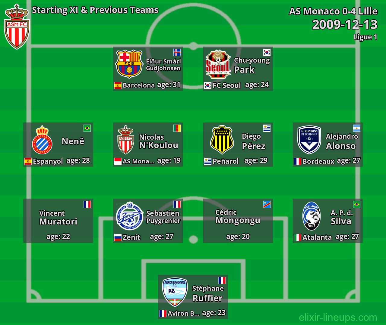 AS Monaco Starting XI & Previous Teams 2009-12-13