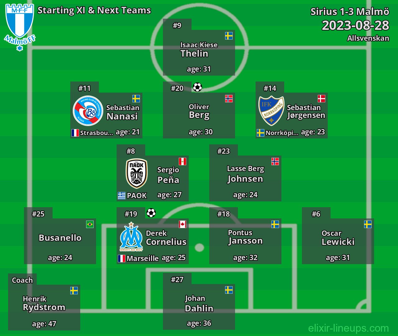 Malmö Starting XI & Next Teams 2023-08-28