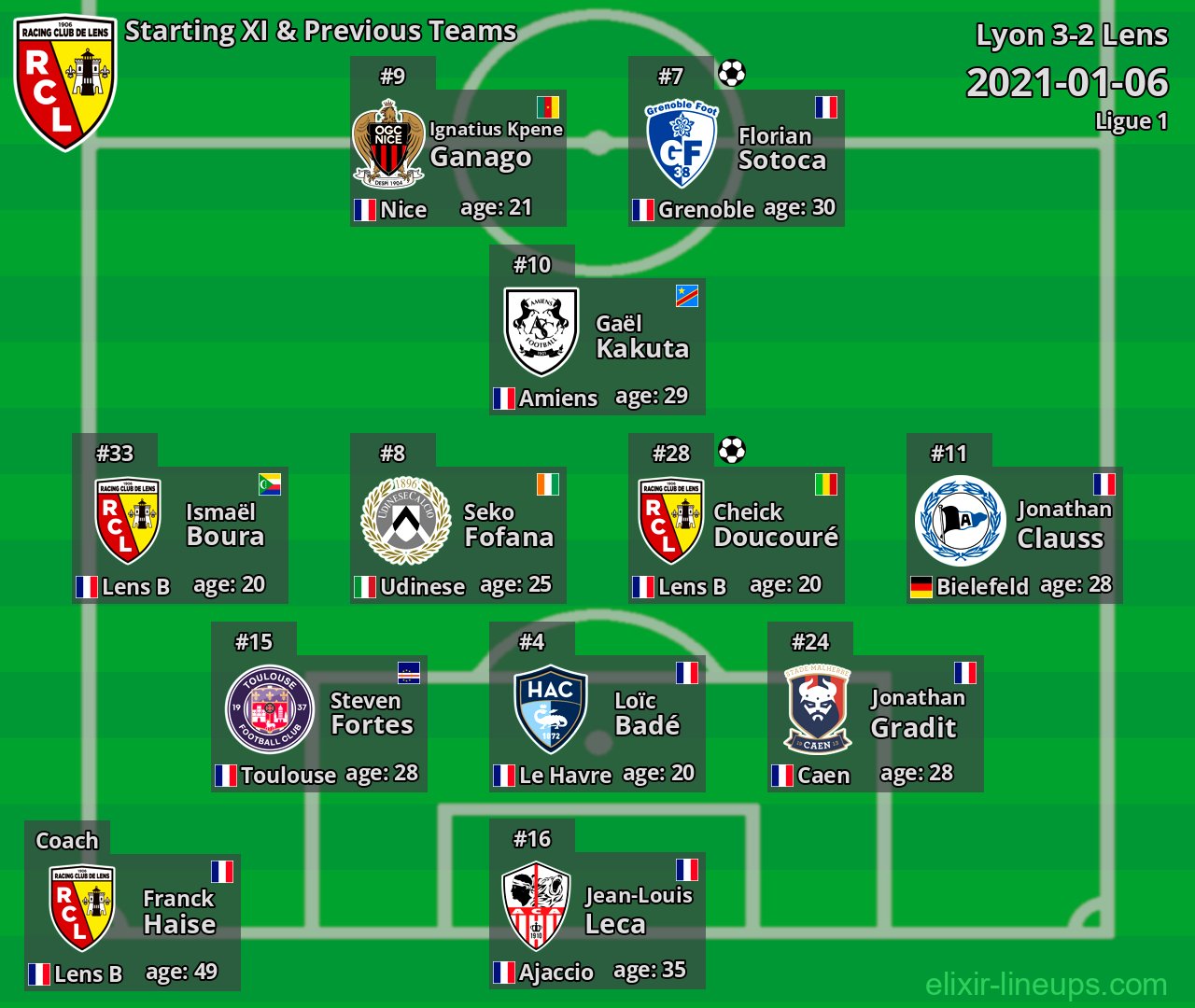 Lens Starting XI & Previous Teams 2021-01-06