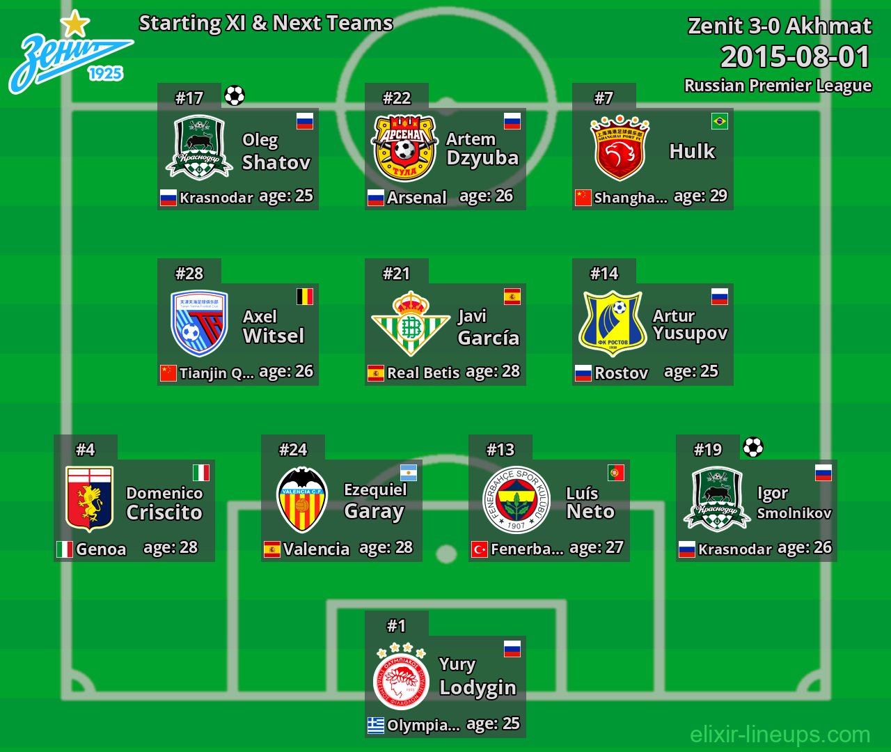 Zenit Starting XI & Next Teams 2015-08-01