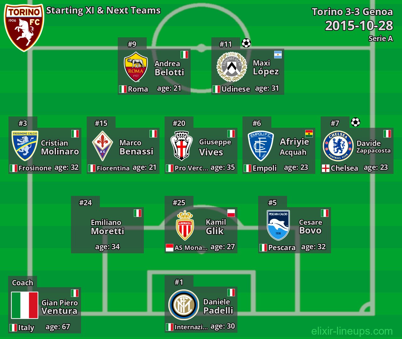 Torino Starting XI & Next Teams 2015-10-28