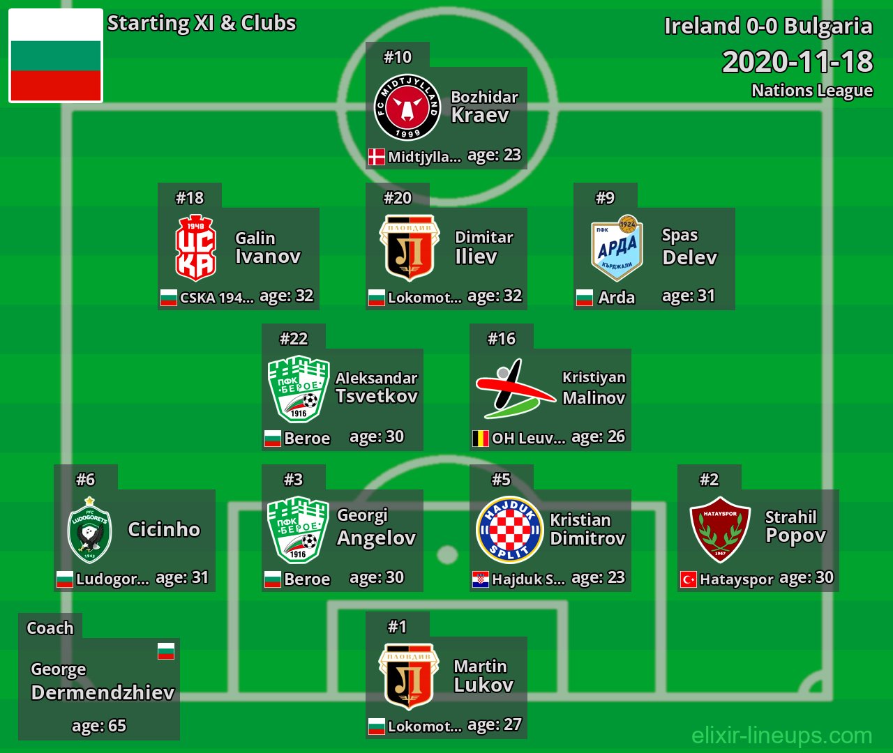 Bulgaria Starting XI 2020-11-18