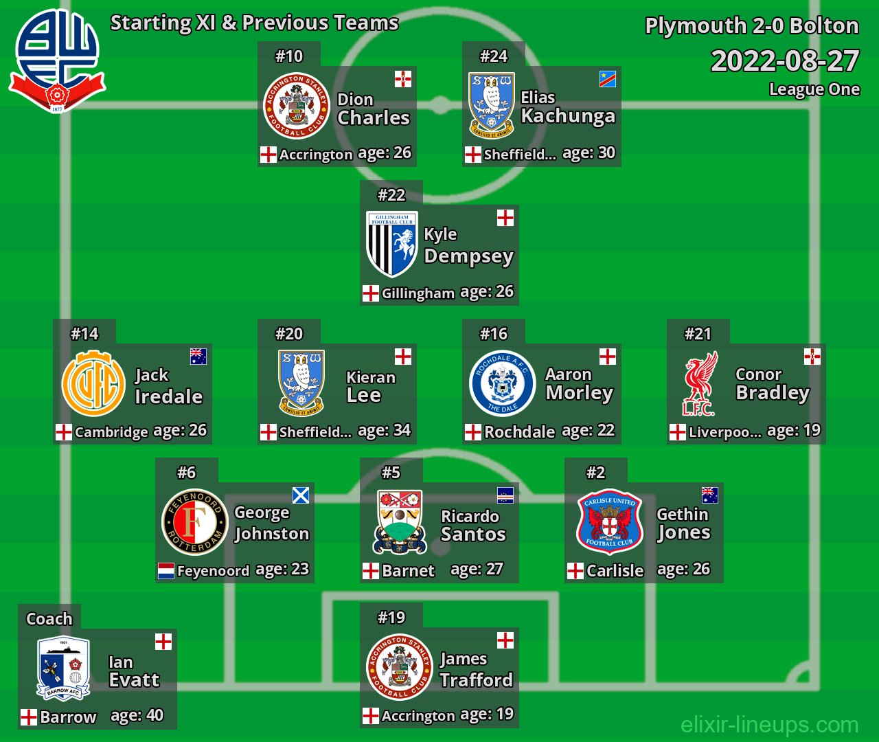 Bolton Starting XI & Previous Teams 2022-08-27