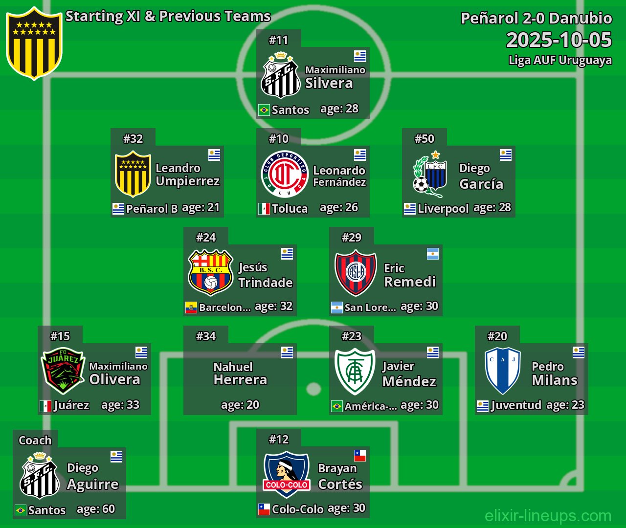 Peñarol Starting XI & Previous Teams 2025-10-05