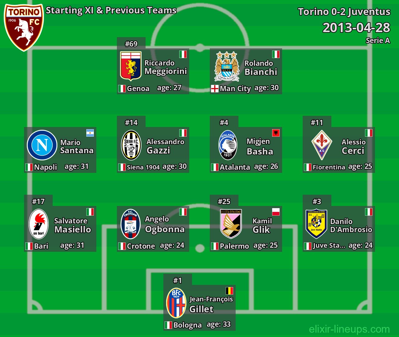 Torino Starting XI & Previous Teams 2013-04-28