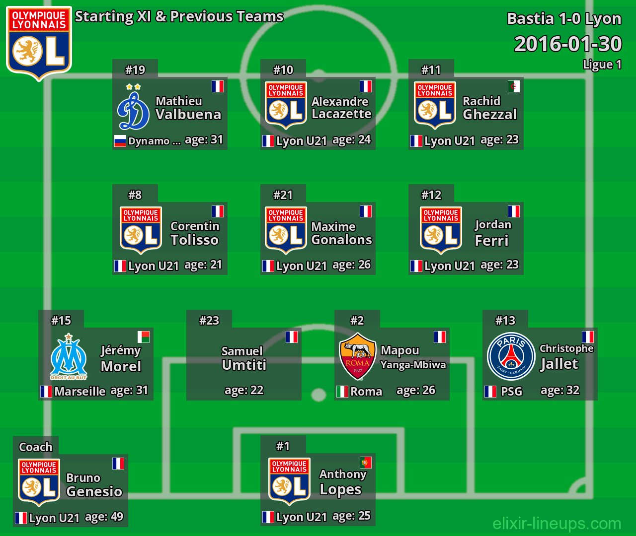 Lyon Starting XI & Previous Teams 2016-01-30
