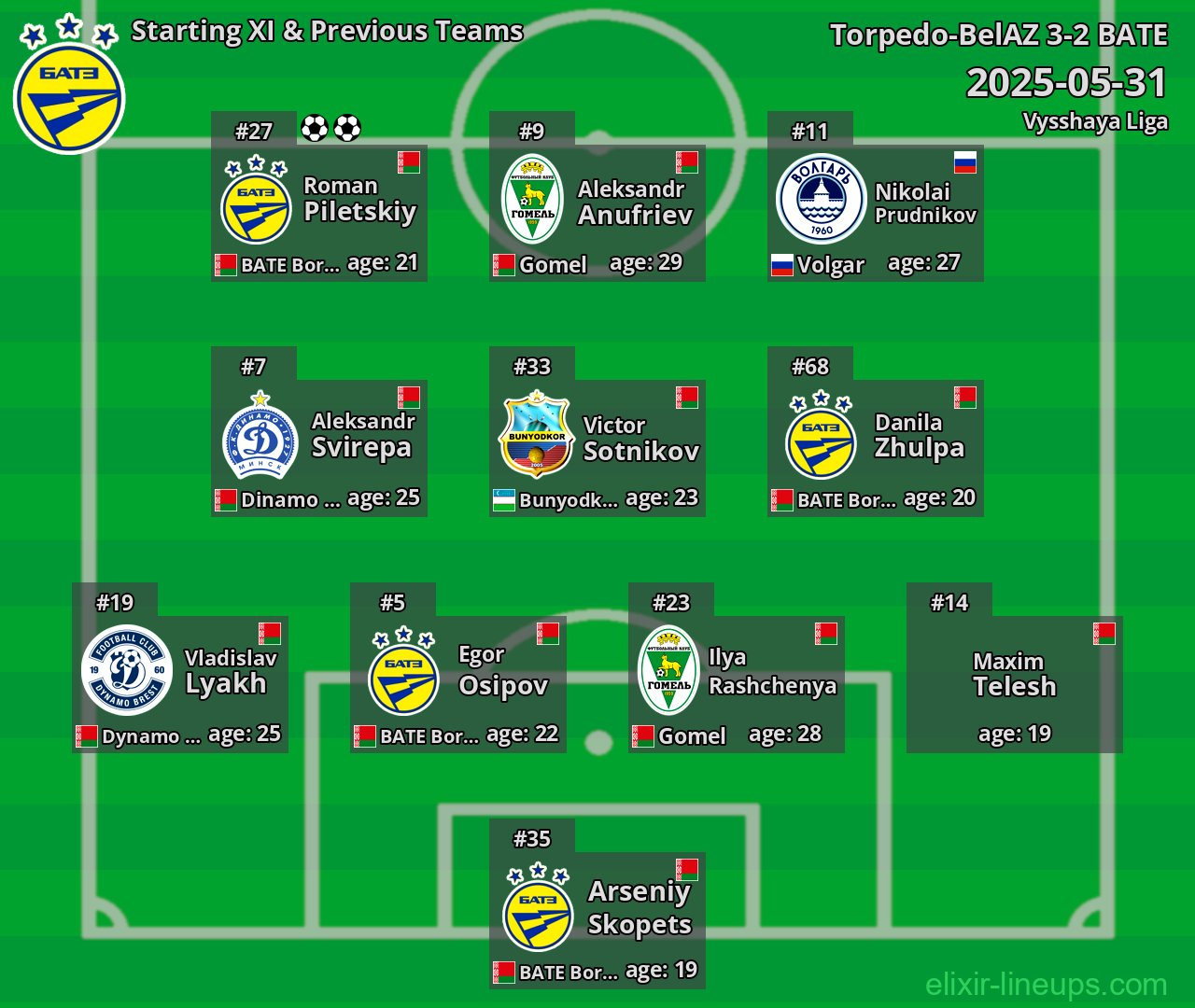 BATE Starting XI & Previous Teams 2025-05-31
