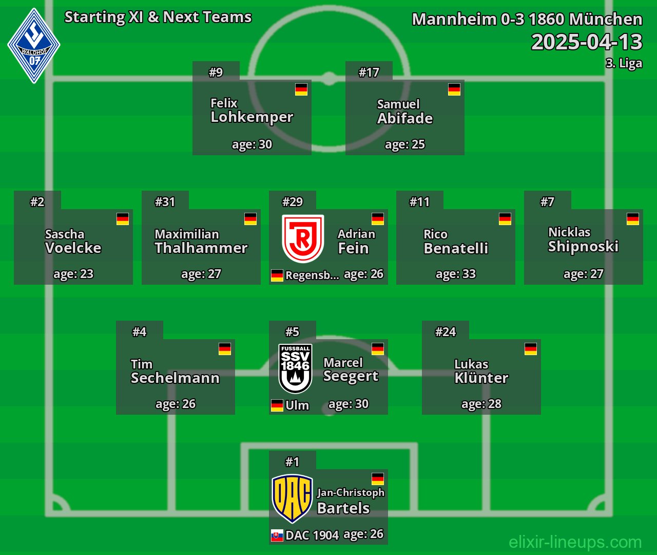 Mannheim Starting XI & Next Teams 2025-04-13
