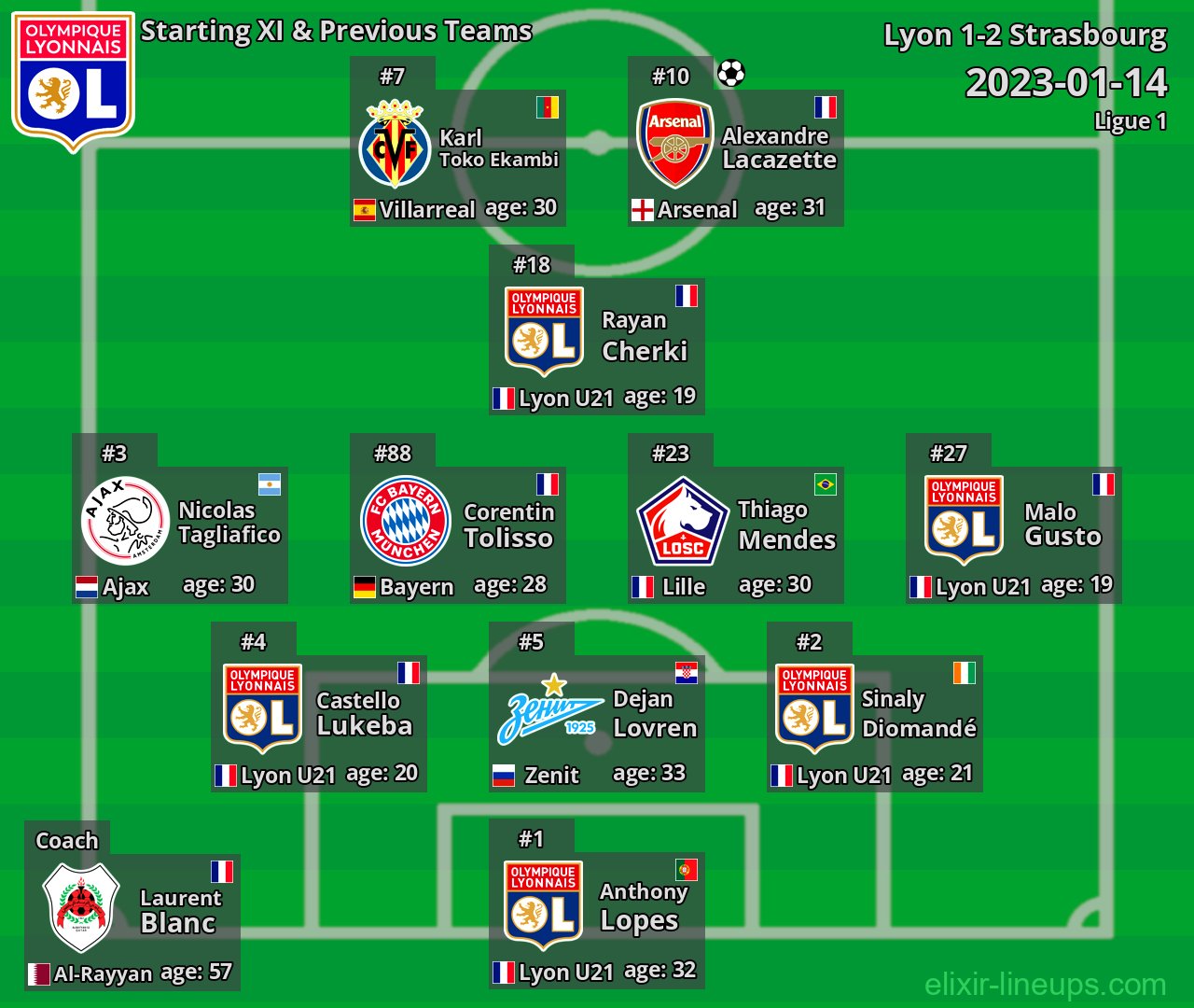 Lyon Starting XI & Previous Teams 2023-01-14