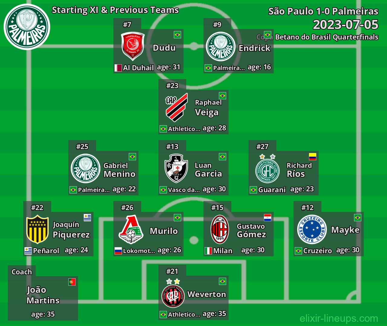 Palmeiras Starting XI & Previous Teams 2023-07-05